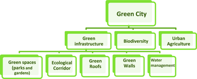 Sustainable Cities
