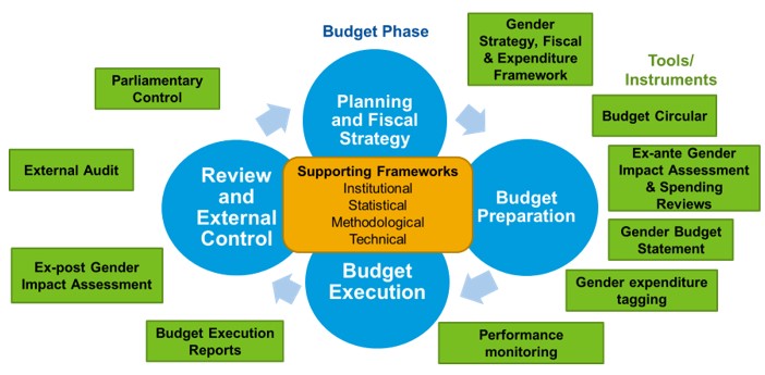 Gender Budget

