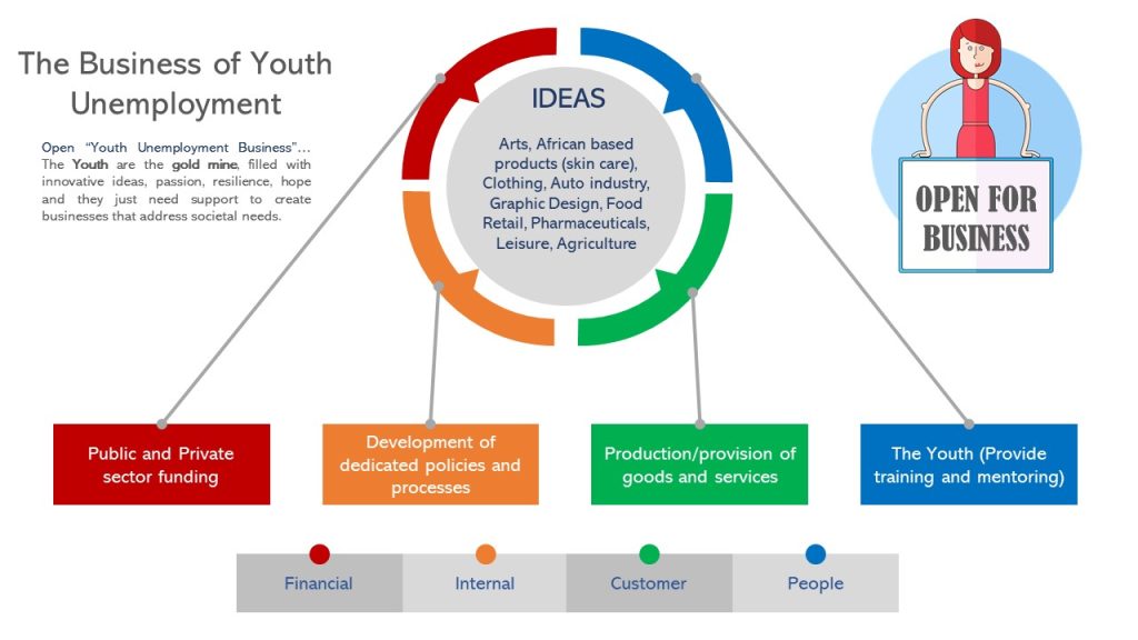 Youth Unemployment
