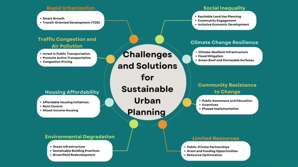 Sustainable Cities
