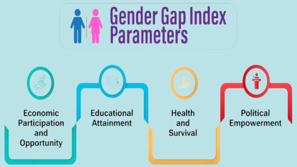 60% Gender Gap

