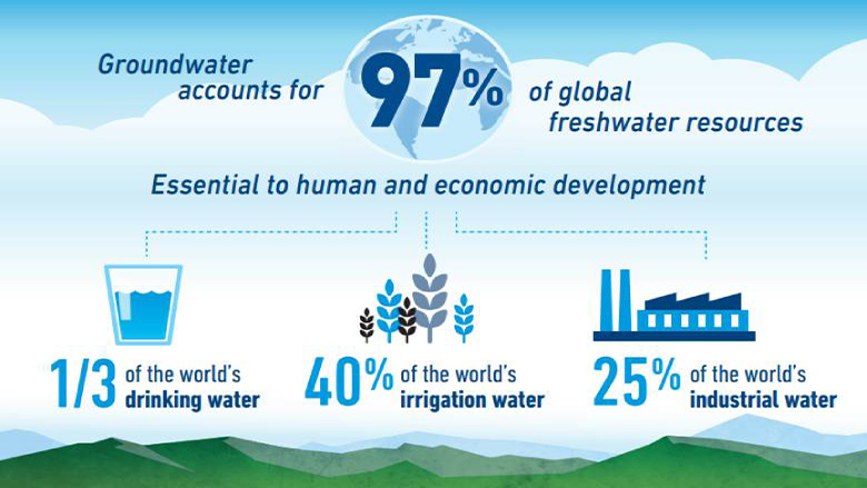 Global Water
